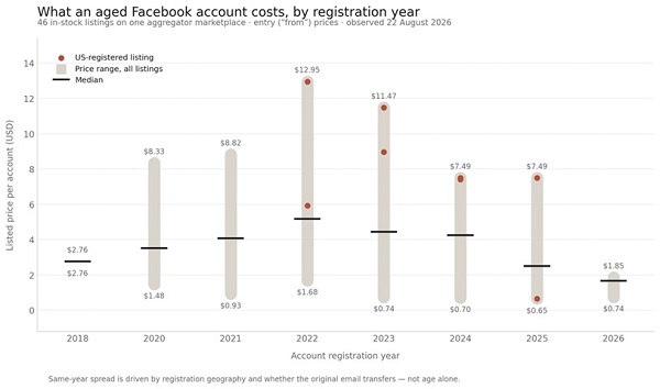 what an aged Facebook acounts costs